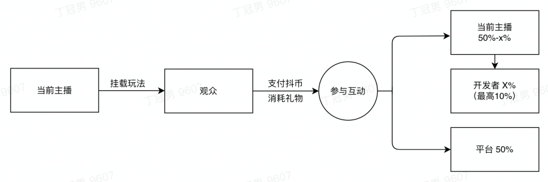 十万弹幕互动游戏到底是风口还是骗局九游会真人第一品牌轻松月入数万上(图8)