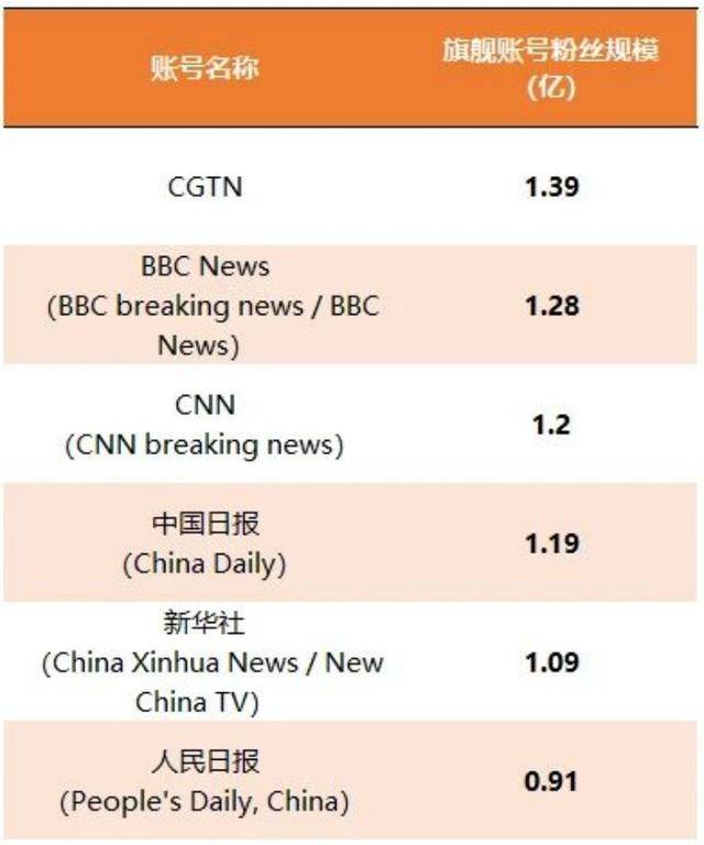 年中国主流媒体海外社媒传播效果观察九游会app传媒观察｜2024上半(图2)