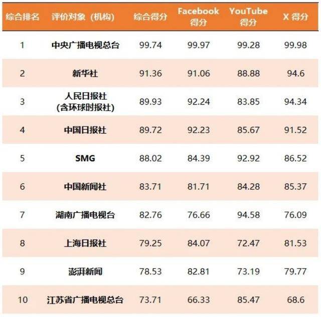 年中国主流媒体海外社媒传播效果观察九游会app传媒观察｜2024上半(图3)